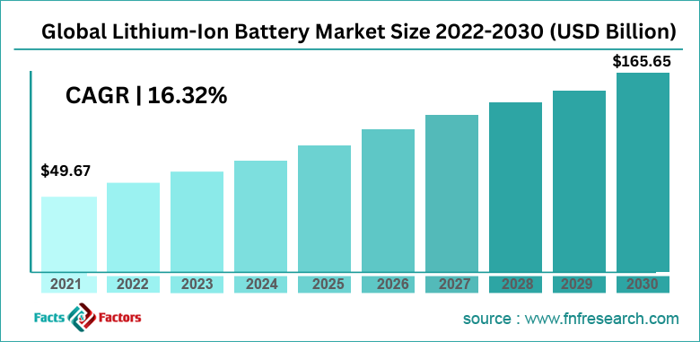 Global Lithium-Ion Battery Market